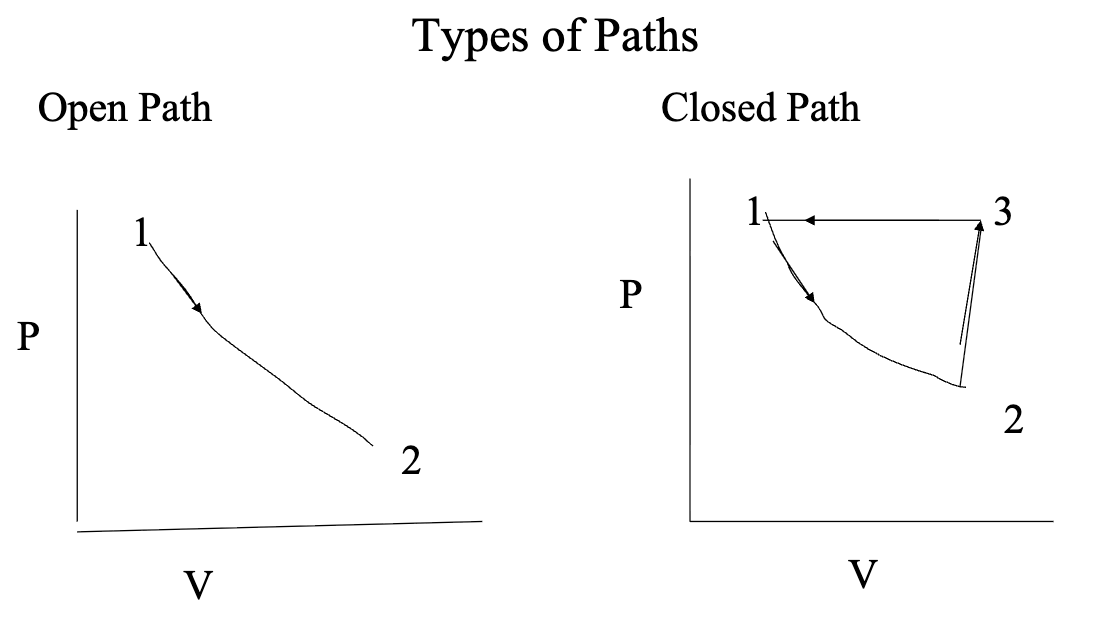 <ul><li><p>a specific pre-selected process whereby a system<strong> changes its properties </strong>according to a<strong> prescribed set of parameters</strong> that describe the path</p></li><li><p>a system can change its state via different paths</p></li><li><p>a system can move along an open path or a closed path</p><ul><li><p>an open path does <strong>not allow</strong> the system or return to its original starting point (state)</p></li><li><p>a closed path <strong>allows </strong>the system to return to its original starting point</p></li></ul></li></ul><p></p>
