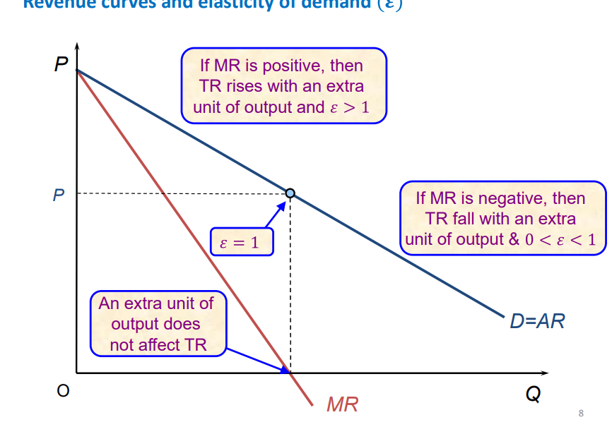 <p>when marginal revenue = 0, elasticity of AR is 1 and TR is maximised → will always produce on elastic part of demand curve as want high revenue to maximise profits</p><p>when MR is positive, TR rises by more, so elasticity of AR is larger than 1</p><p>When MR is negative, TR falls so elasticity of AR is inelastic (between 0 and 1)</p>