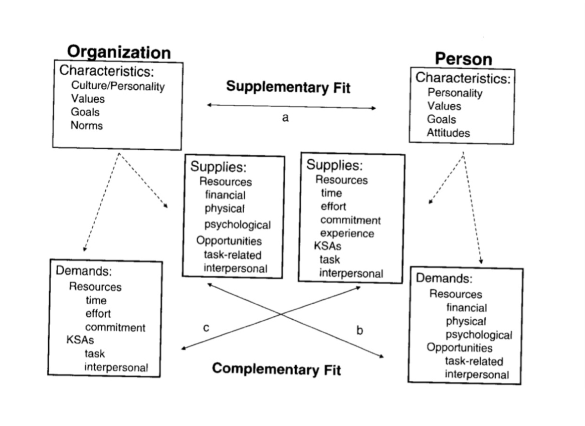 <p>Kristof-Brown: describe the supplementary/complementary fit model </p>