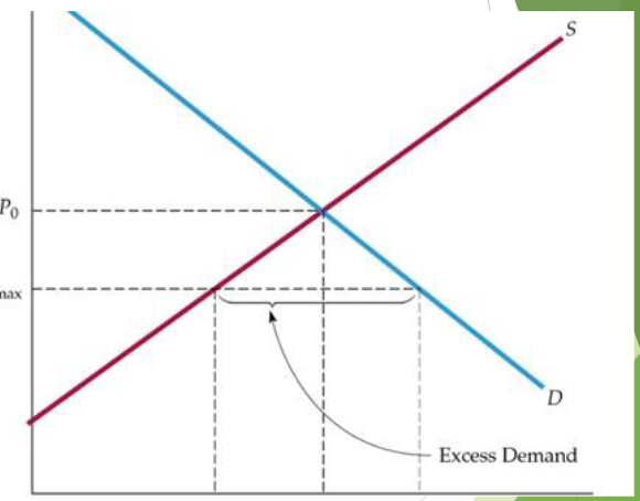 <p>When there is a price ceiling</p>