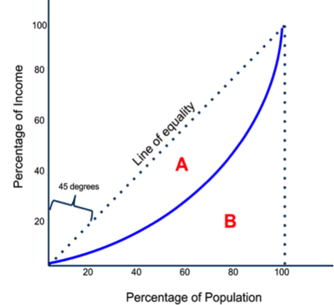 <p>a mathematical formula that measures the amount of economic inequality in a society</p>