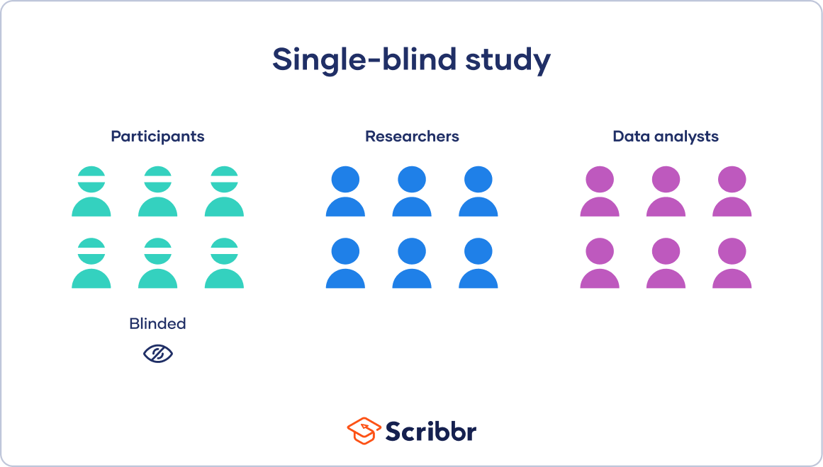 <p>Single-Blind Procedure </p>