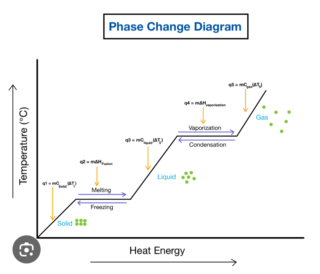 <p>Potential energy increasing, while kinetic energy staying the same</p>