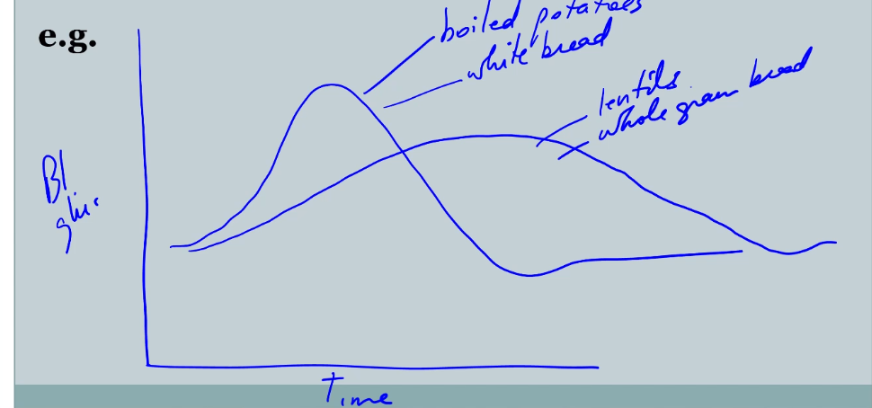 <ul><li><p>blood glucose response following eating certain foods</p></li><li><p>some foods will give you quick response some will enter slowly ( white bread is higher index then whole grains and legumes)</p></li><li><p>area under the curves are the same</p></li></ul>