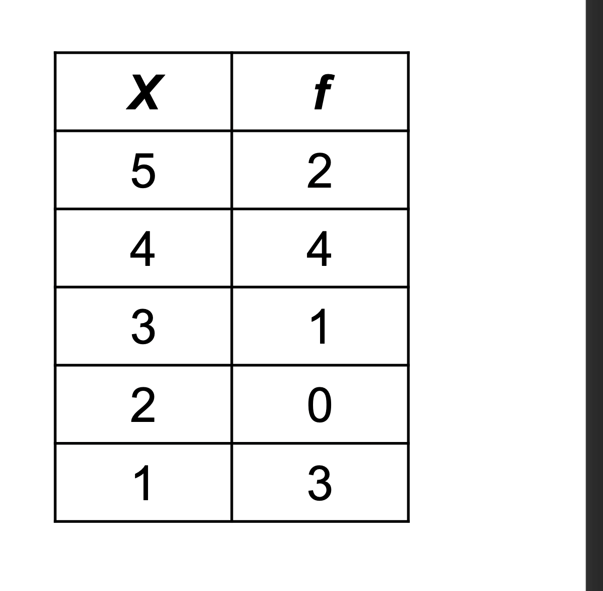 <p>True or False:</p><ul><li><p>More than 50% of the individuals scored above 3.</p></li></ul><p></p>