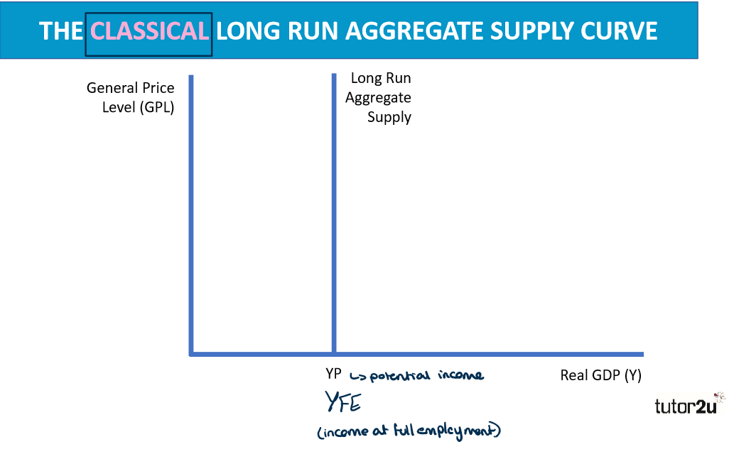 <p>YP is the estimated potential national output in the long run</p>