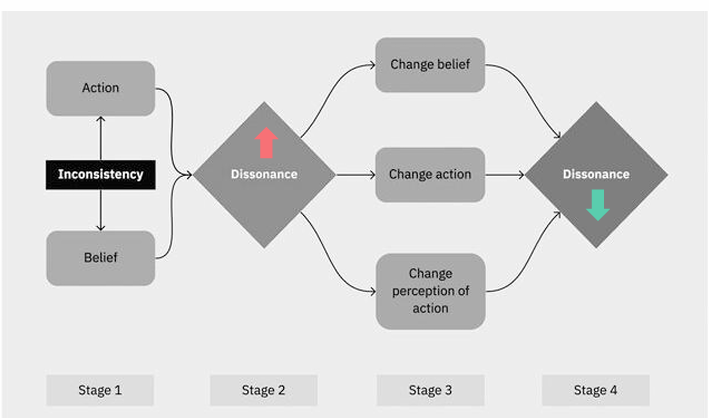 <p><strong>Cognitive dissonance theory (Festinger): </strong>People dislike inconsistency among their beliefs, attitudes, and behaviors. </p><p>• Common inconsistency: “I’m X kind of person” but “I do/did Y thing” </p><p>• Especially strong when identity is threatened </p><p><strong>Ways to reduce dissonance: </strong></p><p>• Change something (belief, attitude, or behavior) </p><p>• Downplay the importance of something </p><p>• Add something that resolves inconsistency</p>