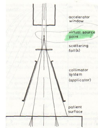 <p>the point where the electron beam starts scattering before reaching the scattering foil</p>