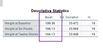 <p><span style="line-height: 0px;"><span>A quick glance at the Descriptives Statistics shows us that there is a </span><strong><span>linear trend </span></strong><span>in weight loss over the twelve-week period. ​</span></span></p><p class="Paragraph WhiteSpaceCollapse SCXP104979112 BCX8" style="text-align: left;"><span style="line-height: 0px;"><span>The mean weight </span><strong><span>decreases</span></strong><span> from 198.38(Weight at Baseline) to 196.13 (Weight at Six Weeks) to 194.13 (Weight at the end of period).</span></span></p>