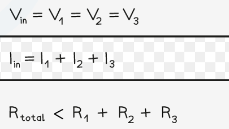<p>decreases total resistance of circuit</p>