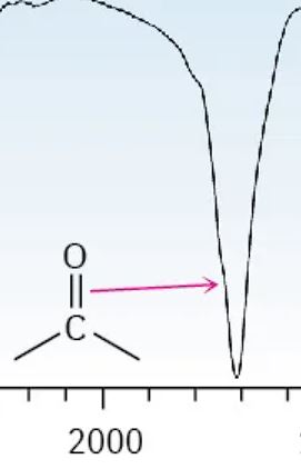 <p>1700-1820 cm-1 (like a V)</p>