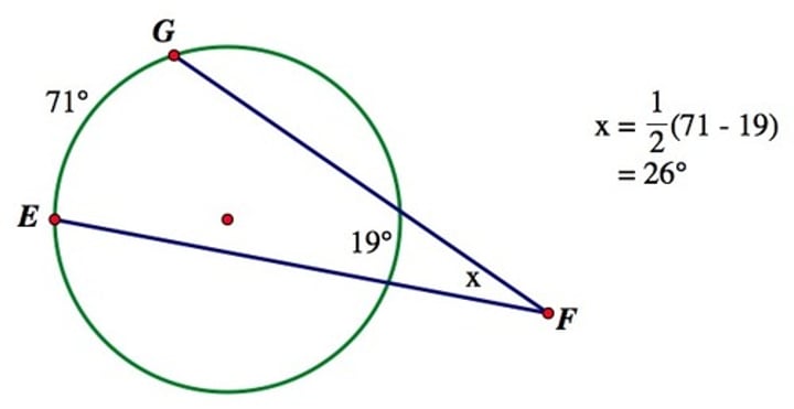 <p>angle = (big arc - small arc)/2</p>