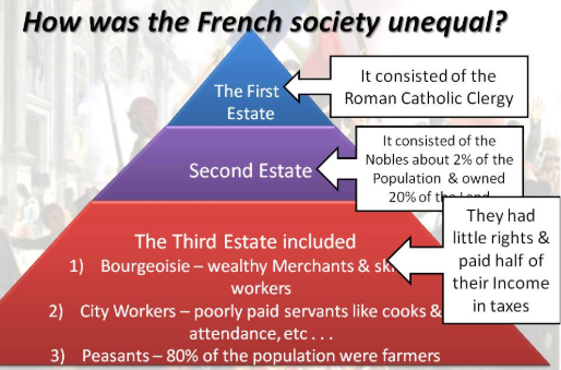 <ul><li><p><span style="background-color: transparent;"><span>Social and economic inequality</span></span></p></li><li><p><span style="background-color: transparent;"><span>July 14, 1789- Storming of the Bastille</span></span></p></li><li><p><span style="background-color: transparent;"><span>Inspired by the American Revolution – French Revolution has a stronger social component as characterized by the storming of the Bastille.</span></span></p></li></ul><p><span>Three causes of the French Revolution were economic hardships, inequality between the three estates, and taxes imposed on the third estate. Two effects of the French Revolution was the end of the monarchy and the rise of Napoleon and increased rights for commoners. Louis XVI was against the revolution and worked towards diminishing the power of the third estate, why Robespierre worked towards leading the revolution. He was responsible for the Reign of Terror, which killed thousands of suspects.&nbsp;</span></p>