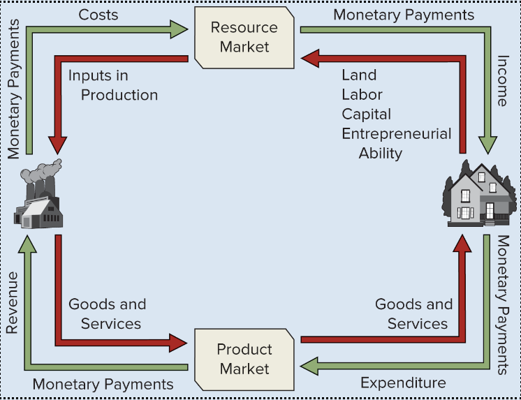 <p>Concisely describes how goods, services, resources, and money flow back and forth in an economy</p>