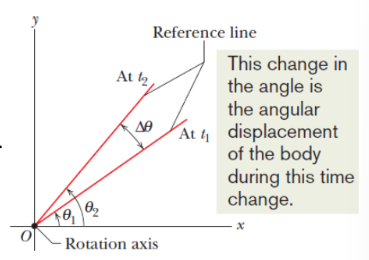 <ul><li><p>If a body rotates about the rotation axis (changes angular position of reference line from <span>θ</span><sub><span>1</span></sub><span> to θ </span><sub><span>2 </span></sub><span>) the body undergoes angular displacement</span></p></li><li><p><span><span>Δ</span></span><span>θ  = θ</span><sub><span>2</span></sub><span> - θ</span><sub><span>1</span></sub></p></li><li><p>in the counterclockwise direction = positive</p></li><li><p>in the clockwise direction = negative</p></li></ul><p></p>