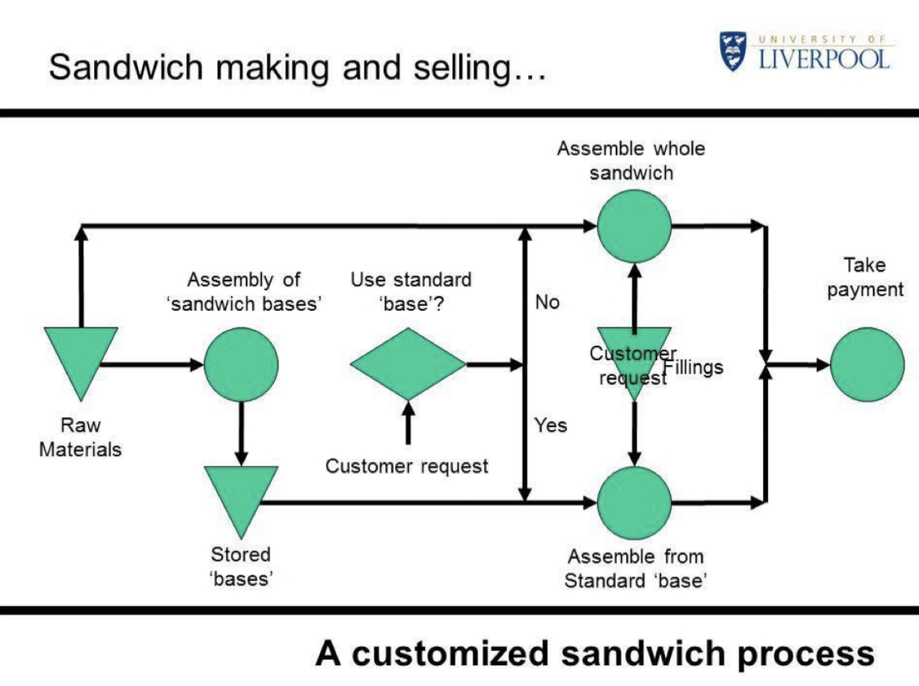 <p>A visual tool used to analyze and improve processes. It helps identify steps, inputs, outputs, and decision points. It provides a clear overview of the process flow, highlighting potential bottlenecks and areas for improvement. </p>