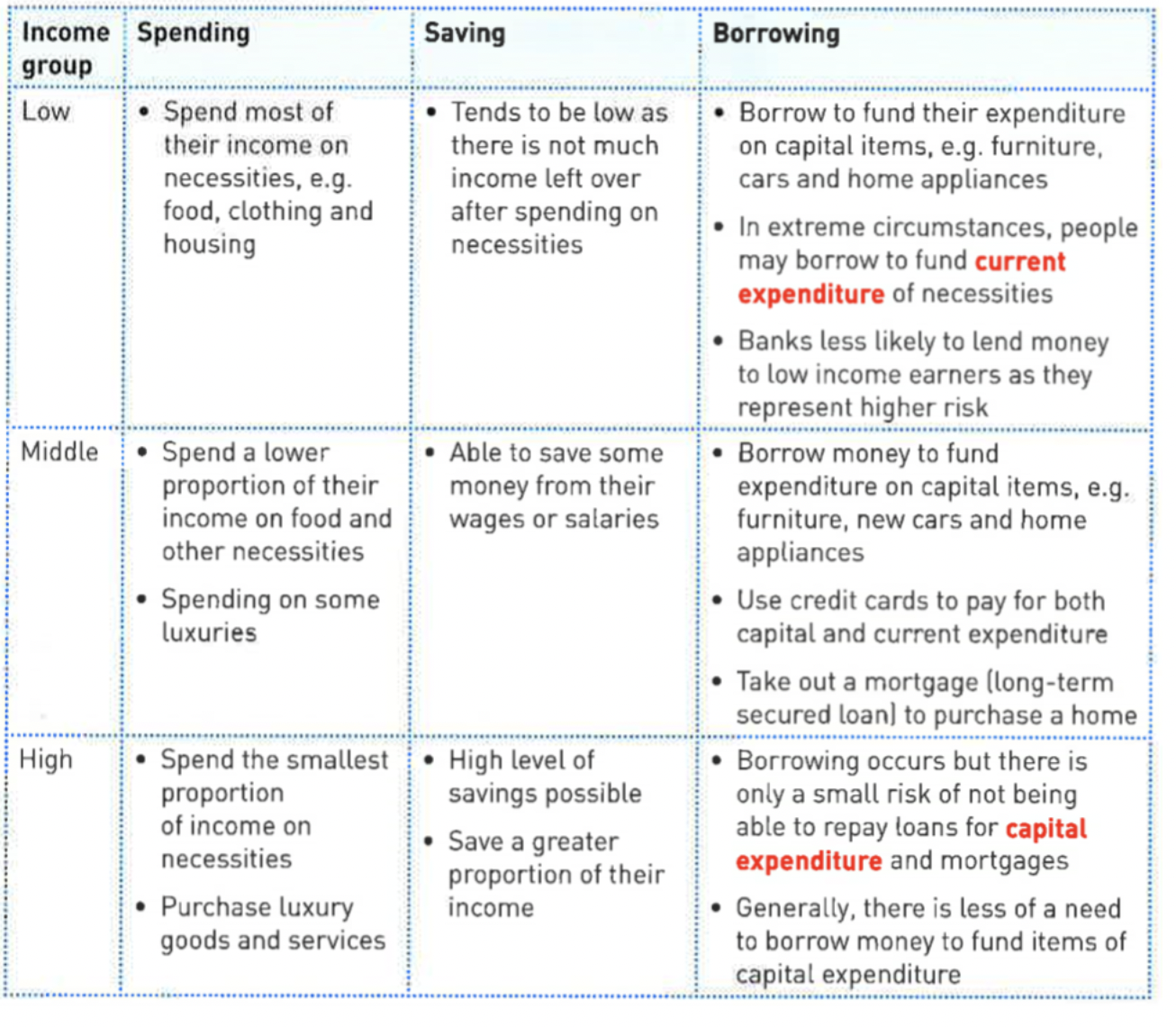 <p>Low- spending is mostly on <strong>necessities</strong>, saving is small, borrowing is unlikely as they are <strong>risky</strong> for banks, can borrow for <strong>current items</strong>.</p><p>Middle- most money is spent on <strong>necessities </strong>but can afford some luxuries, some saving, can <strong>borrow</strong> money for <strong>capital items</strong>, can pay with credit cards.</p><p>High - smallest amount of income is spent on necessities most in spent on<strong> luxuries</strong>, most amount of savings, can borrow but it is unlikely that they need to</p>