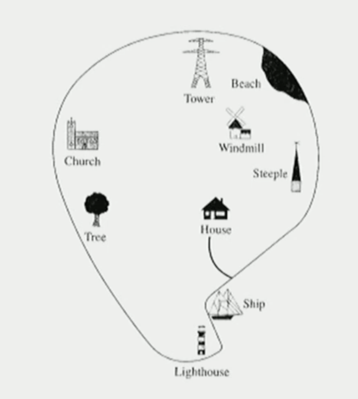 <p>Kosslyn showed people a map, and asked people to memorise the map. Once people could accurately memorise the map from memory, he asked them questions about the map:</p><ol><li><p>he asked them to draw the map</p></li><li><p>then he asked one group to imagine they’re on the beach in the map and then mentally scan the map until you’re at the windmill. When they reach the windmill, press a button.</p></li><li><p>he then asked another group to do the same as the other group but scan till the lighthouse.</p></li></ol><p></p><p>Kosslyn measured participants response times to see how far people perceived the distance from the beach to the windmill or lighthouse in their minds. </p><p></p><p>This is because, if imagery is a functional unit of thought, then the distance people perceive from the beach to the windmill should be shorter than the lighthouse because even when you just draw a line from the beach to the windmill or lighthouse, it will take you longer to draw a line to the lighthouse than the windmill.</p><p></p><p>Hence, if people’s behaviour matched real life when just thinking about moving from the beach to the location, then it would support functional equivalence hypothesis. But if the behaviour did not match, then it would support propositional theory.</p>