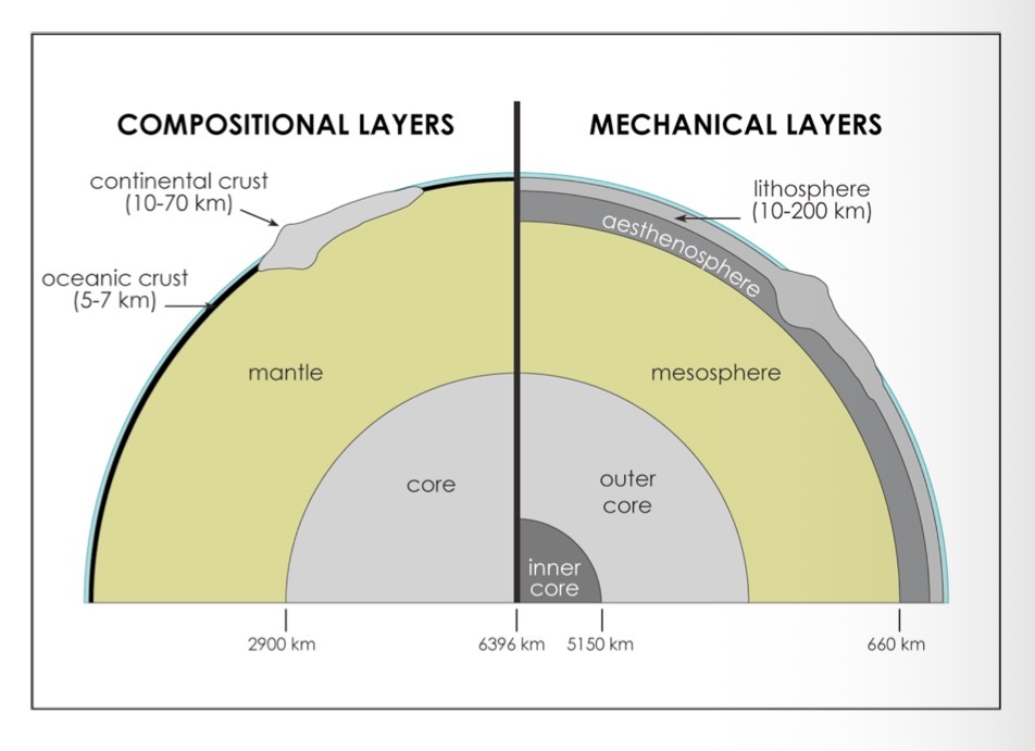 <p>Mechanical layers= lithosphere + asthenosphere</p>