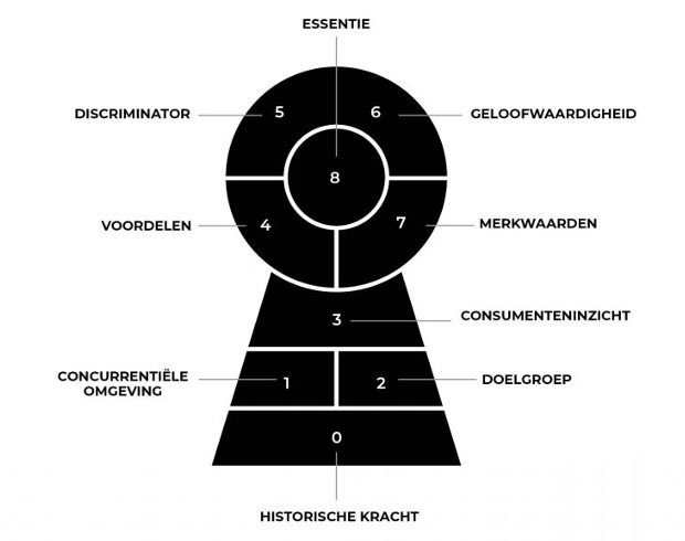 <p>Hoe merk positioneren?</p><p>→ kort en bondig alle elementen van het merk beschrijven<br>→ merkessentie staat centraal omring dier customer insights die bepalend zijn voor communicatiestrategie</p><ul><li><p>0: historische kracht</p></li><li><p>1: concurrentiële omgeving</p></li><li><p>2: doelgroep</p></li><li><p>3: consumenteninzicht</p></li><li><p>4: voordelen</p></li><li><p>5: discriminator</p></li><li><p>6: geloofwaardigheid</p></li><li><p>7: merkwaarden (&amp; persoonlijkheid)</p></li><li><p>8: merkessentie</p></li></ul>