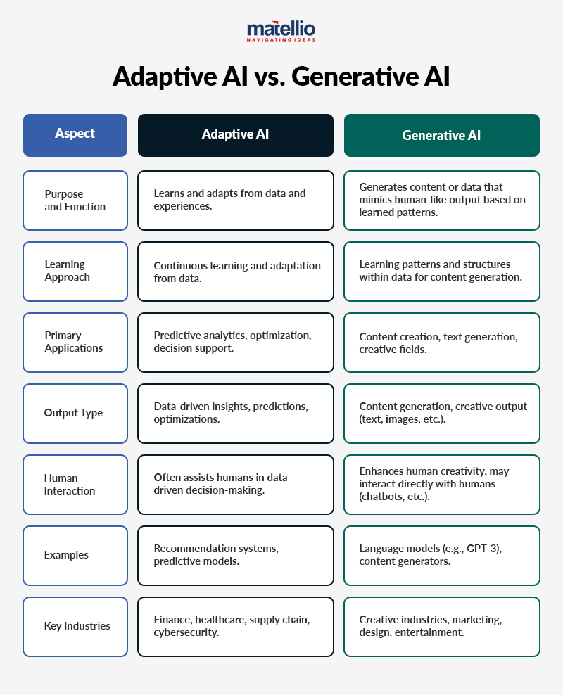 <ul><li><p>generative AI refers to a class of artificial intelligence that is capable of <strong>generating new content</strong>, such as text, images, or music, based on input data</p></li><li><p>adaptive AI describes systems that learn and evolve over time through interaction with their environment and user inputs</p></li><li><p>Unlike generative AI, adaptive AI modifies its behavior based on experiences, allowing it to improve its performance and tailor responses in real-time</p></li></ul><p></p>