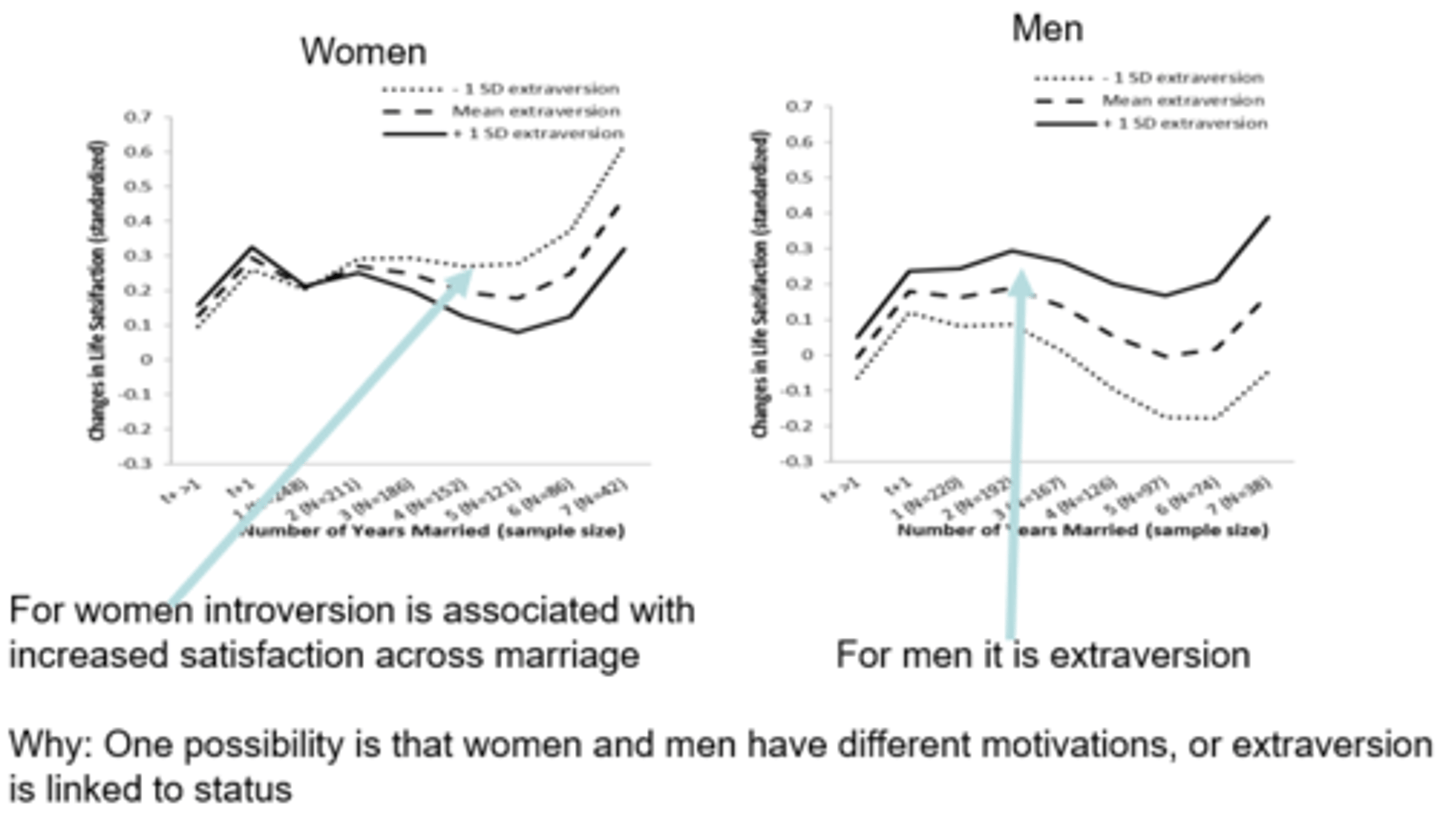 <p>Extraversion - 1+ SD above the mean is predictive of increased satisfaction with marriage over a 7 year period. - status?</p>