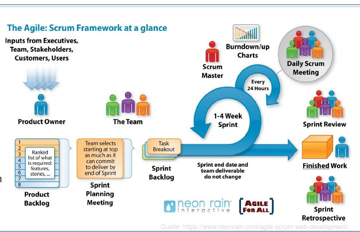 <p><strong>Komplexität durch drei Prinzipien reduzieren</strong>:</p><ul><li><p>Transparenz: Fortschritt / Probleme täglich festhalten</p></li><li><p>Überprüfung: iterativ werden Funktionen geliefert und beurteilt</p></li><li><p>Anpassung: flexibel Anforderungen bewerten und ändern</p></li></ul><p></p><p><strong>Drei Rollen</strong>:</p><ul><li><p>Product Owner, Entwicklerteam, Scrum Master</p></li></ul><p></p><p><strong>Aktivitäten</strong>:</p><ul><li><p>Sprint Planning, Sprint Review, Sprint-Retrospektive, Daily Scrum</p></li><li><p>Alle Aktivitäten in Scrum sind zeitlich fest beschränkt (“timeboxed”) also keine klassischen Meilensteine</p></li></ul><p></p><p>Artefakte:</p><ul><li><p>Product Backlog, Sprint Backlog, auslieferbares Produktinkrement</p></li></ul><p></p><p><strong>Sprint</strong>:</p><ul><li><p>zeitlich begrenzte Phase, um das Produkt zu entwickeln</p></li></ul><p></p><p><strong>Sprint Backlog</strong>:</p><ul><li><p>Liste der zu realisierenden User Stories</p></li></ul><p></p>