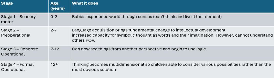 <ul><li><p>Children’s brains aren’t mini adult brains and go through 4 developmental stages</p></li><li><p>Piaget theories suggest that Children aren’t passive learners—they’re <strong>active explorers</strong>. They interact with their environment and <strong>construct knowledge</strong> through experience. This learning process is centered around <strong>schemas</strong>, which are mental frameworks or “blueprints” for understanding the world. They build on information schemas by adapting what they know to accommodate new information.This is done via 2 mechanisms:</p></li></ul><ol><li><p>Accommodation (modify existing schema or create new schemas)</p></li><li><p>Assimilation (fit into existing schema)</p></li></ol><p></p>