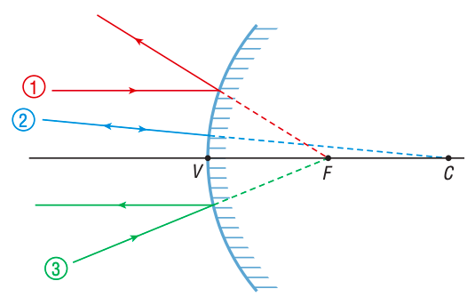 <p>What are 3 rules that you can use to draw the incident and reflected rays on a converging/concave mirror?</p>