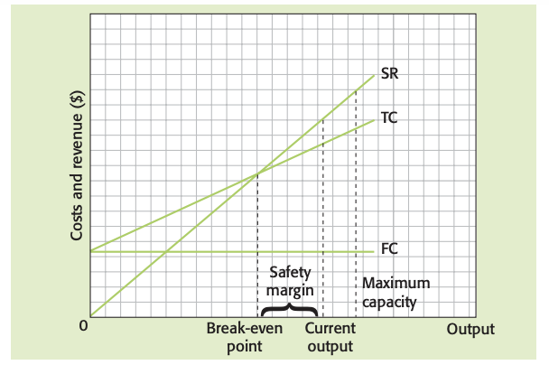 A break-even chart showing the safety margin