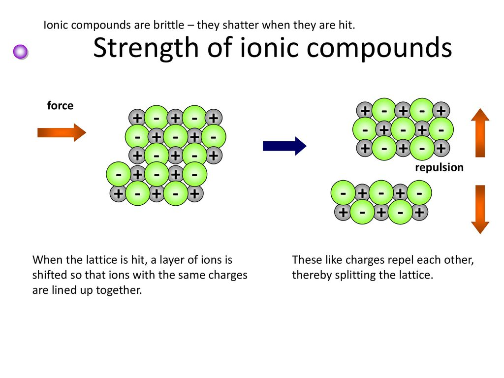 <ul><li><p>when a force is applied,<strong> ions of the same charge</strong> are moved such that they<strong> align with one another</strong></p></li><li><p>this means they <strong>repel</strong> each other</p></li><li><p>(which causes the structure to fall apart)</p></li></ul><p></p>