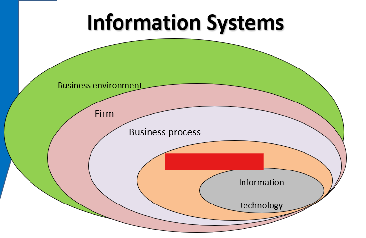 <p><span>a system that<mark data-color="red"> uses information technology </mark>to <mark data-color="purple">capture, transmit, store, retrieve, manipulate, or display information</mark> used in one or more business processes.</span></p>
