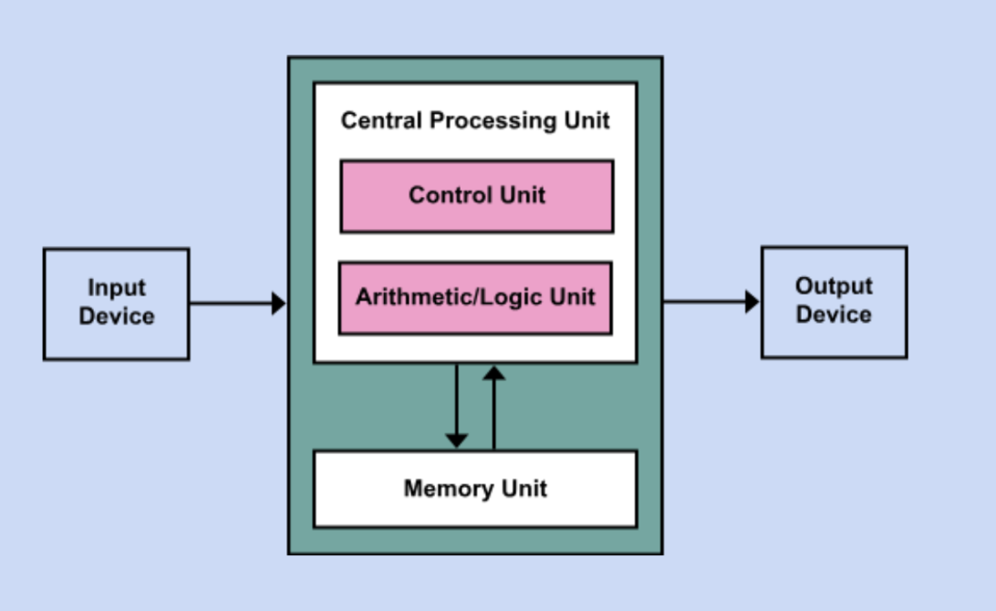 <p><span style="background-color: transparent; font-family: &quot;Century Gothic&quot;, sans-serif;"><span>A foundational model for modern computers. It describes a system where the computer's hardware components work together to perform operations using a shared memory for both data and instructions.</span></span></p>