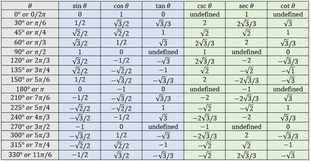 <p>0 degrees, 0 radians - 1</p><p>30 degrees, pi/6 radians - (sqrt3)/2</p><p>45 degrees, pi/4 radians - (sqrt2)/2</p><p>60 degrees, pi/3 radians - 1/2</p><p>90 degrees, pi/2 radians - 0</p><p>180 degrees, pi radians - -1</p><p>270 degrees, 3pi/2 radians - 0</p>