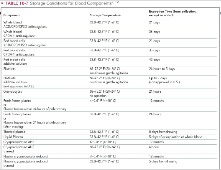 <ul><li><p>whole blood/pRBC + ACD/CPD/CP2D = 1-6 C </p><ul><li><p>expires 21 days from collection</p></li></ul></li><li><p>whole blood/pRBC + CPDA-1 = 1-6 C </p><ul><li><p>expires 35 days from collection</p></li></ul></li></ul><p></p>