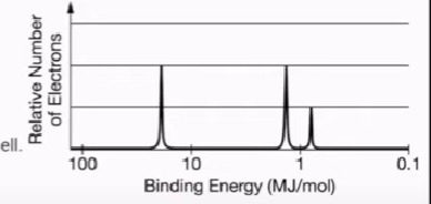 <p>Represents electron distribution and energy</p><ul><li><p>X-axis: Binding energy (energy necessary to remove an electron)</p></li><li><p>To the left → Closer to the nucleus </p></li><li><p>To the right → Closer to the valence shell</p></li><li><p>Y-axis: # of electrons</p></li></ul>