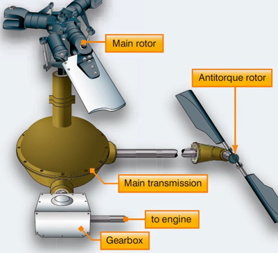 <ol><li><p>main rotor transmission</p></li><li><p>tail rotor drive system</p></li><li><p>clutch</p></li><li><p>freewheeling unit</p></li></ol><p></p>