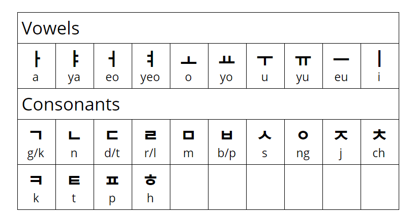 <p>A phonetic alphabet used for writing in Korean, developed around the mid-1400s</p>