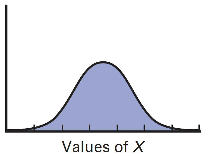 <ul><li><p>symmetrical bell-shape</p></li><li><p>ranges from negative to positive infinity</p></li><li><p>mean determines location</p></li><li><p>standard deviation determines spread</p></li><li><p>mean = median = mode</p></li></ul>