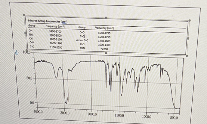 <p>In the infrared spectrum shown below, what represents all of the functional groups observed?</p>