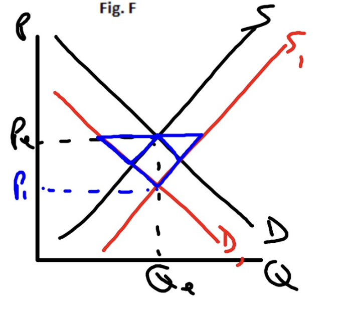 <p>Demand Decreases, Supply Increases</p>