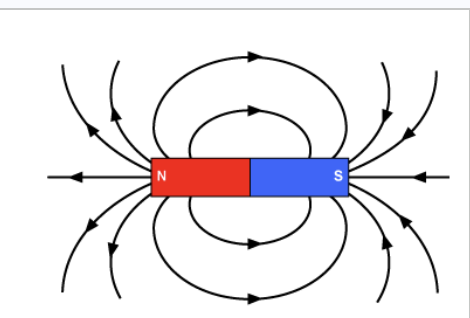 <ul><li><p><strong>The interaction between poles which create a magnetic field, an invisible area around the magnet where magnetic forces are exerted.</strong></p></li><li><p><span style="font-family: Proxima Nova, sans-serif">When you bring two magnets together, you can feel the force of attraction or repulsion between them&nbsp;</span></p></li><li><p><span style="font-family: Proxima Nova, sans-serif">The magnets exert a non-contact force on each other (they don’t touch)</span></p></li><li><p><span style="font-family: Proxima Nova, sans-serif">When something magnetic is in this field, it will experience a force</span></p></li><li><p><span style="font-family: Proxima Nova, sans-serif">The closer to the magnet, the stronger the magnetic field</span></p></li></ul><p></p>