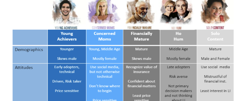 <p>statistical analysis technique that identifies customer segments</p>