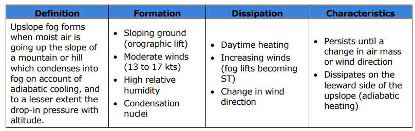 <ol><li><p>Sloping ground (orographic lift) </p></li><li><p>Moderate winds (13 to 17 kts) </p></li><li><p>High relative humidity </p></li><li><p>Condensation nuclei</p></li></ol><p></p>