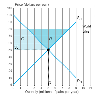 <p><span><span>If the world price of a pair of shoes is​ $80 and Brazil opens up and trades​ internationally, producer surplus in Brazil​ _______ and consumer surplus in Brazil​ _______.</span></span></p>