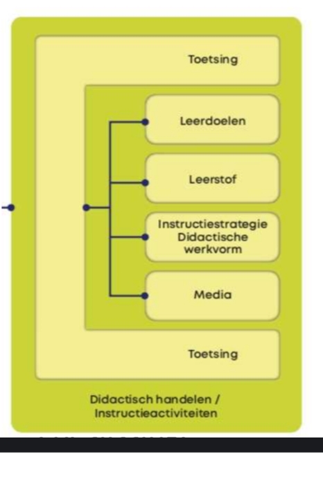 <p> Instructie = didactisch handelen = 5 beslissingen om leerlingen aan het WERK te zetten </p><ul><li><p>Leerdoelen: wat wil je dat de leerlingen DOEN/beheersen? - </p></li><li><p>Werkvormen: hoe zorg je ervoor dat de leerlingen iets Link met visies op leren en DOEN? Hoe zet, je ze aan het werk? instructie! </p></li><li><p>Leerstof: welk inhouden kies je waarmee leerlingen iets DOEN (opdrachten, verhalen, teksten, voorbeelden, -</p></li><li><p>Media: Hoe bied je inhouden en opdrachten aan? </p></li><li><p>Evaluatie: hoe controleer je of de leerlingen DOEN wat je nastreeft?</p></li><li><p>Toetsing → zijn de leerlingen mee? Werkt mijn erkvorm? aan wt ligt het?</p></li></ul><p></p>