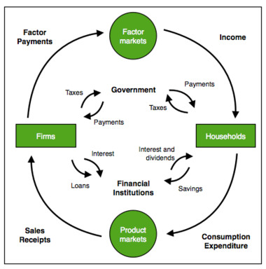 A model of the economy which shows the movement of goods and services between households and firms and their corresponding payments in money terms