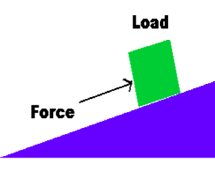 <p>A ramp that increases the load that can be raised by an effort force. </p><p></p>