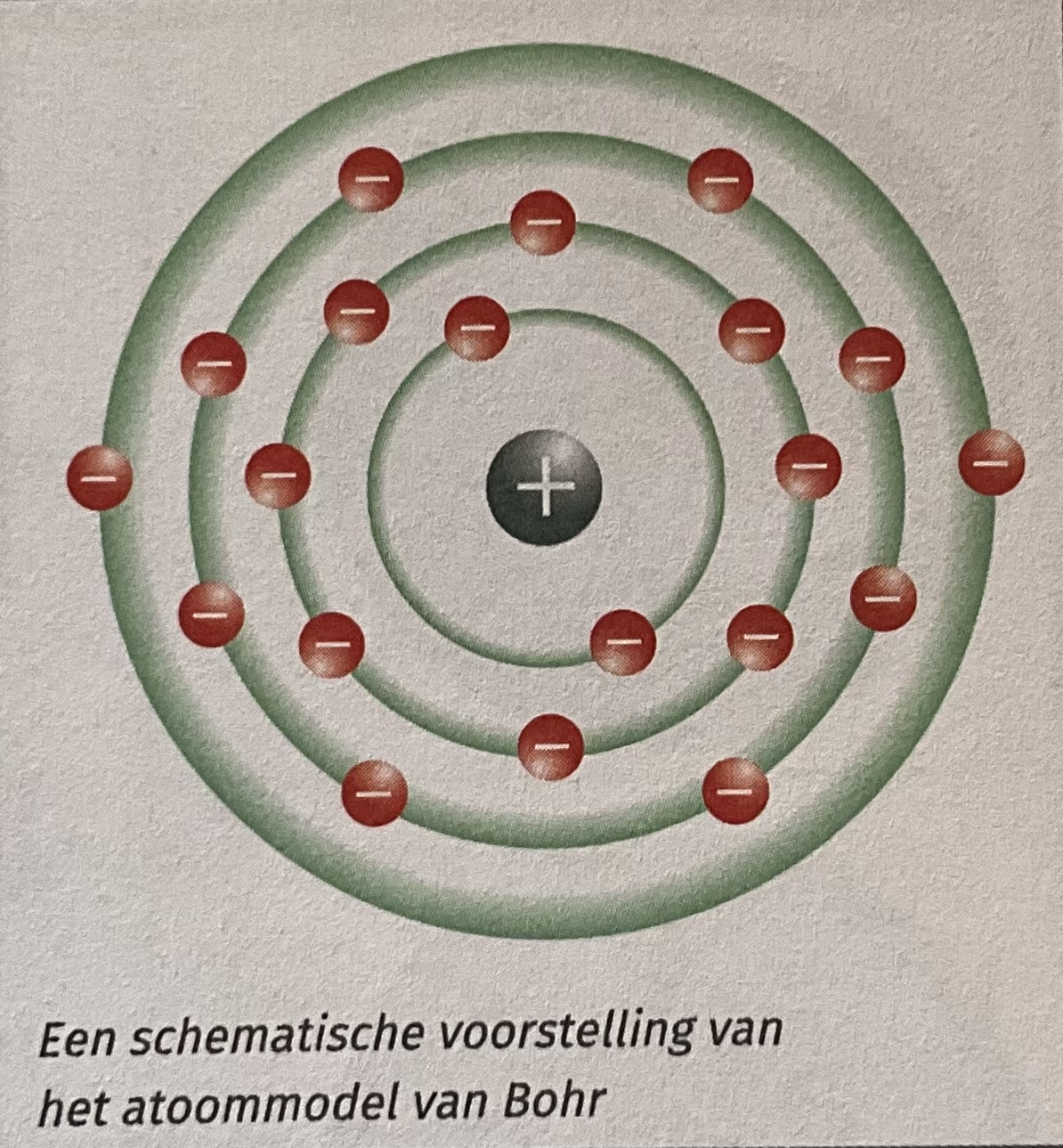 <ul><li><p>Een atoom bevat een massieve kern met positief geladen protonen</p></li><li><p>De elektronen bewegen op een vaste afstand t.o.v. de kern, in schillen</p></li><li><p>Een atoom bevat een gelijk aantal elektronen en protonen en is elektrisch neutraal</p></li></ul>