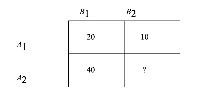 <p><span>The following data represent the means for each treatment condition in a two-factor experiment. Note that one mean is not given. Which value for the missing mean would result in no main effect for factor </span><em><span>B</span></em><span>?</span></p>